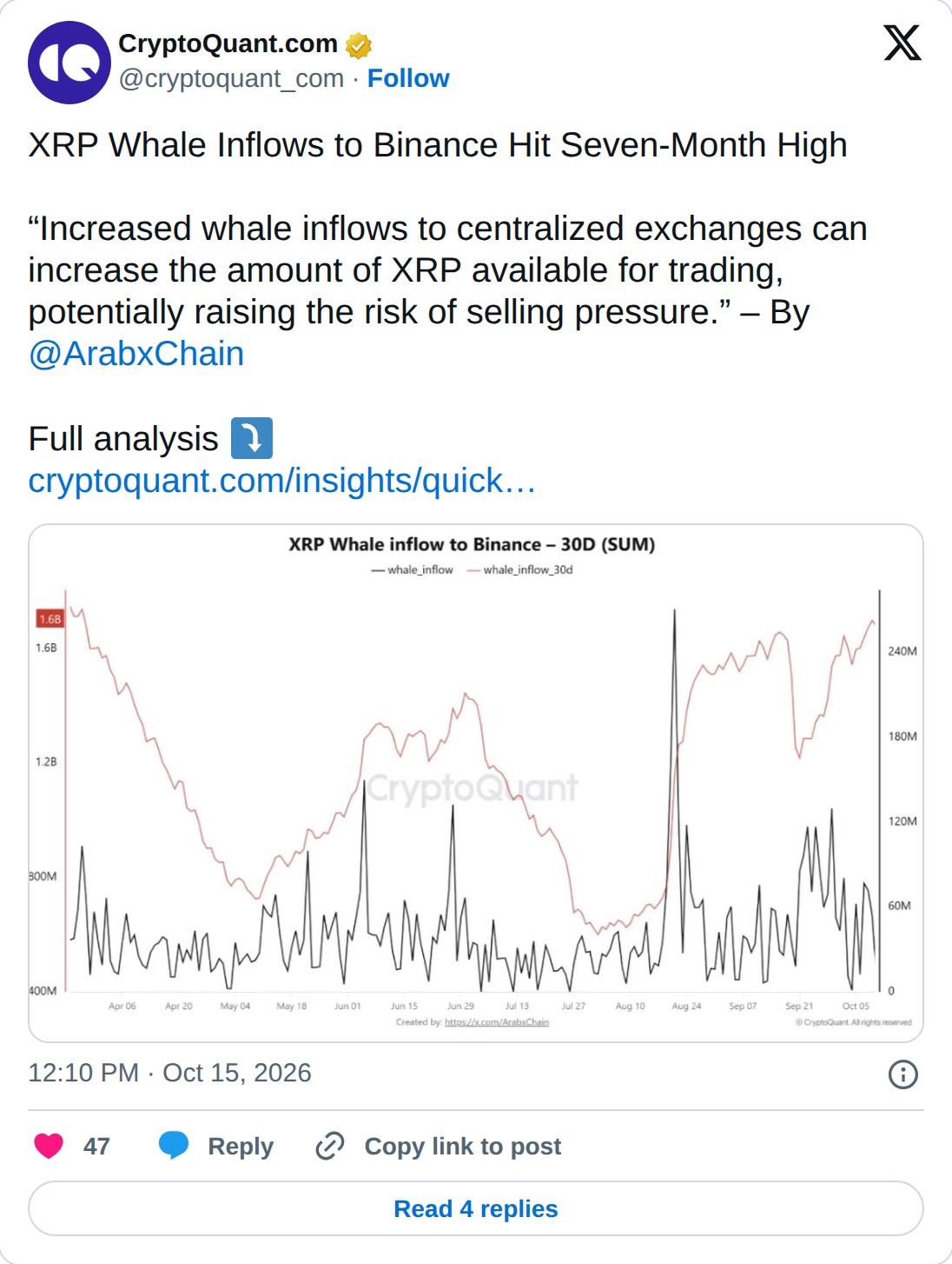 @cryptoquant_com op X: CryptoQuant.com @cryptoquant_com · Follow XRP Whale Inflows to Binance Hit Seven-Month High “Increased whale inflows to centralized exchanges can increase the amount of XRP available for trading, potentially raising the risk of selling pressure.” – By @ArabxChain Full analysis