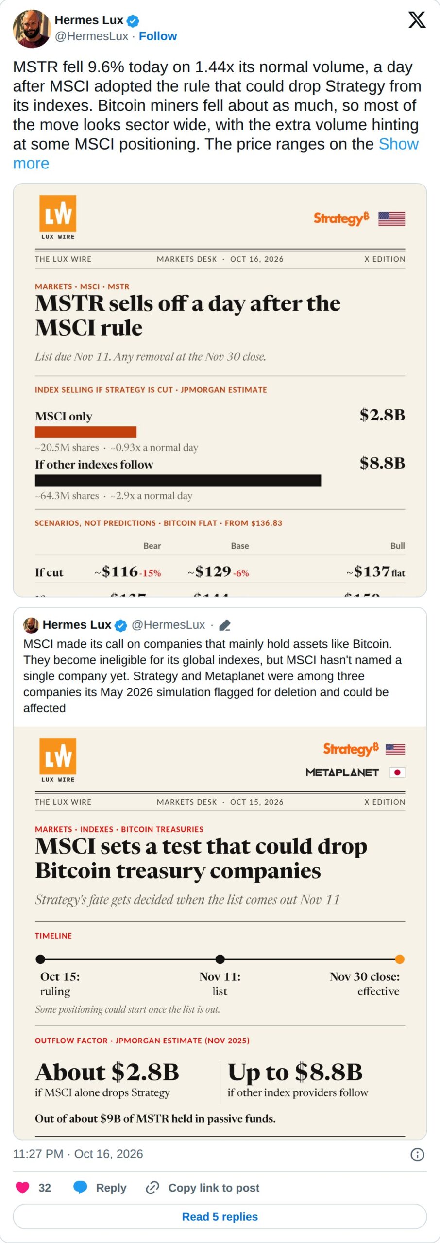 @HermesLux op X: Hermes Lux @HermesLux · Follow MSTR fell 9.6% today on 1.44x its normal volume, a day after MSCI adopted the rule that could drop Strategy from its indexes. Bitcoin miners fell about as much, so most of the move looks sector wide, with the extra volume hinting at some MSCI positioni