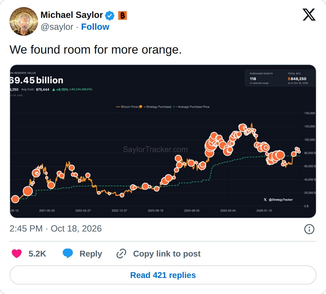 @saylor op X: Michael Saylor @saylor · Follow We found room for more orange. 2:45 PM · Oct 18, 2026 5.2K Reply Copy link to post Read 421 replies