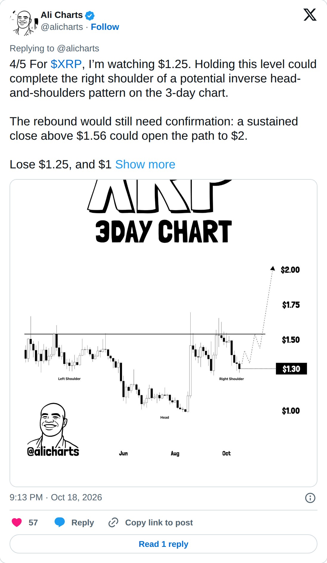 @alicharts op X: Ali Charts @alicharts · Follow Replying to @alicharts 4/5 For $XRP, I’m watching $1.25. Holding this level could complete the right shoulder of a potential inverse head-and-shoulders pattern on the 3-day chart. The rebound would still need confirmation: a sustained close above $1.56