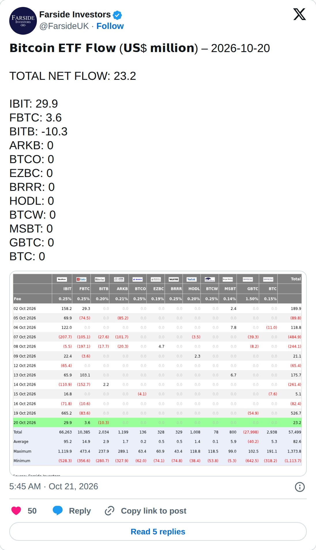 @FarsideUK op X: Farside Investors @FarsideUK · Follow 𝗕𝗶𝘁𝗰𝗼𝗶𝗻 𝗘𝗧𝗙 𝗙𝗹𝗼𝘄 (𝗨𝗦$ 𝗺𝗶𝗹𝗹𝗶𝗼𝗻) – 2026-10-20 TOTAL NET FLOW: 23.2 IBIT: 29.9 FBTC: 3.6 BITB: -10.3 ARKB: 0 BTCO: 0 EZBC: 0 BRRR: 0 HODL: 0 BTCW: 0 MSBT: 0 GBTC: 0 BTC: 0 5:45 AM · Oct 21, 2026 50 Reply Copy link to post Read 5 replies