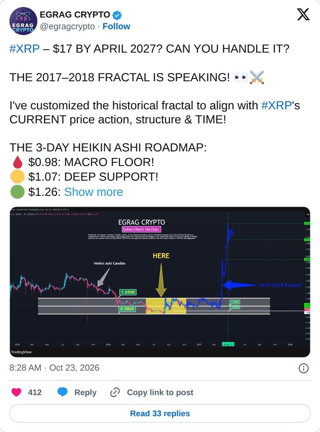 @egragcrypto op X: EGRAG CRYPTO @egragcrypto · Follow #XRP – $17 BY APRIL 2027? CAN YOU HANDLE IT? THE 2017–2018 FRACTAL IS SPEAKING! I've customized the historical fractal to align with #XRP's CURRENT price action, structure & TIME! THE 3-DAY HEIKIN ASHI ROADMAP: $0.98: MACRO FLOOR! $1.07: DEEP SUP