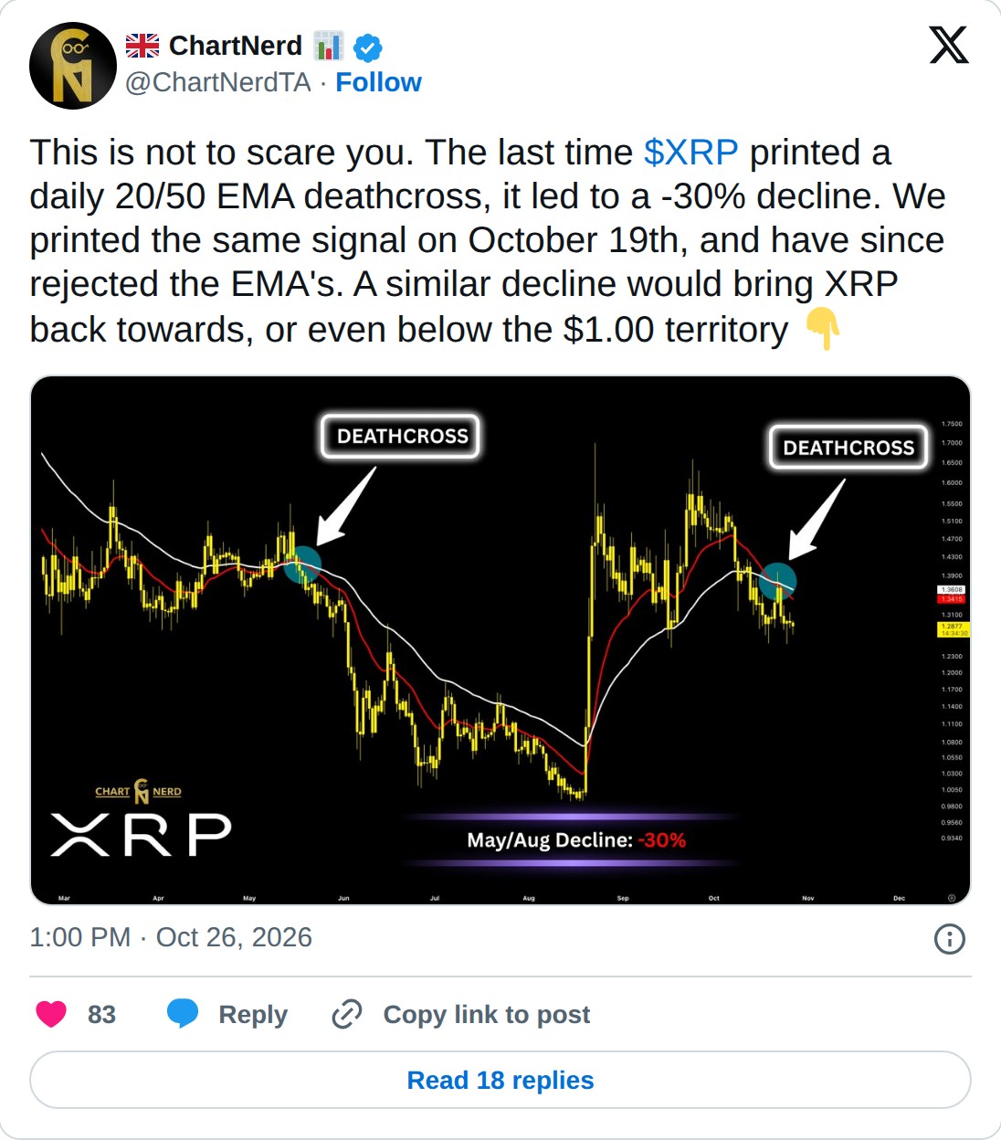 @ChartNerdTA op X: ChartNerd @ChartNerdTA · Follow This is not to scare you. The last time $XRP printed a daily 20/50 EMA deathcross, it led to a -30% decline. We printed the same signal on October 19th, and have since rejected the EMA's. A similar decline would bring XRP back towards, or even below